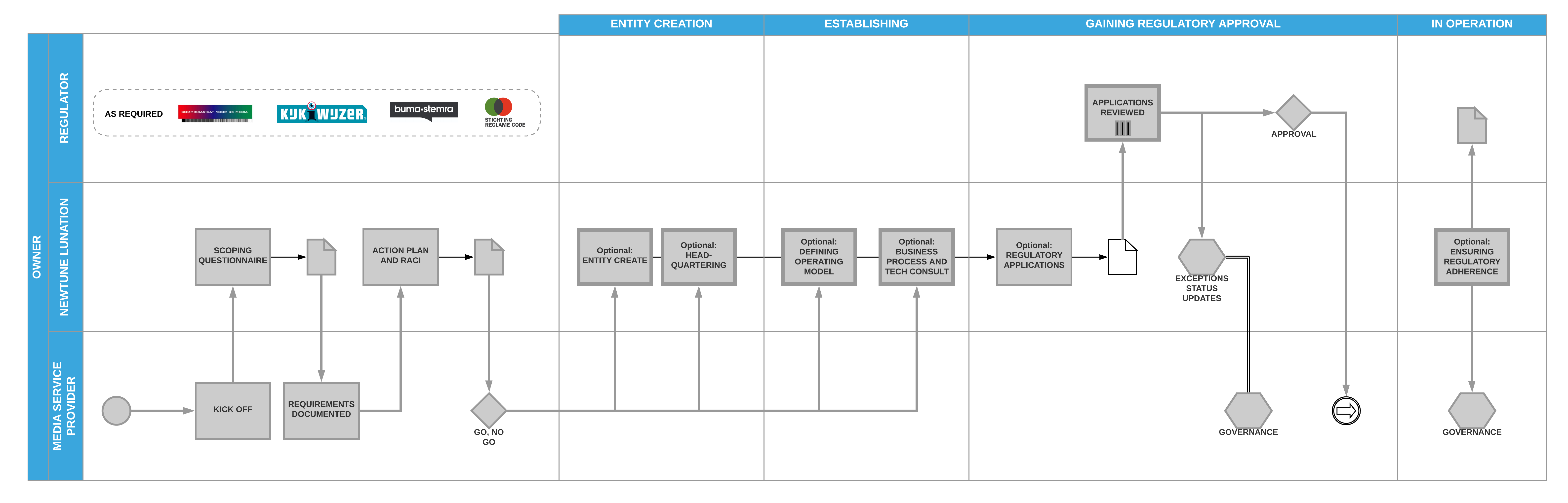 Acquiring the rights to present a media service in The Netherlands